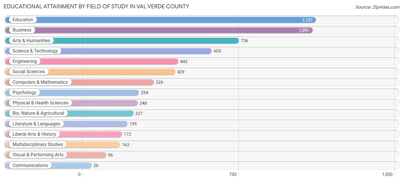 Educational Attainment by Field of Study in Val Verde County