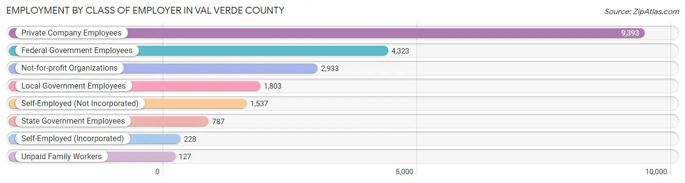 Employment by Class of Employer in Val Verde County