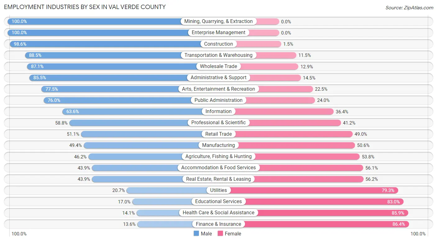 Employment Industries by Sex in Val Verde County