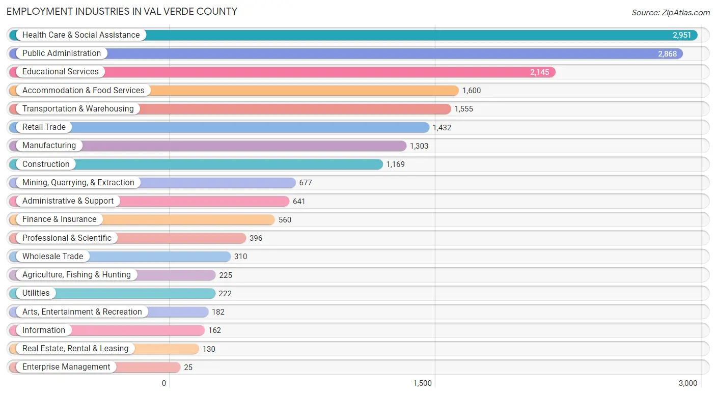 Employment Industries in Val Verde County