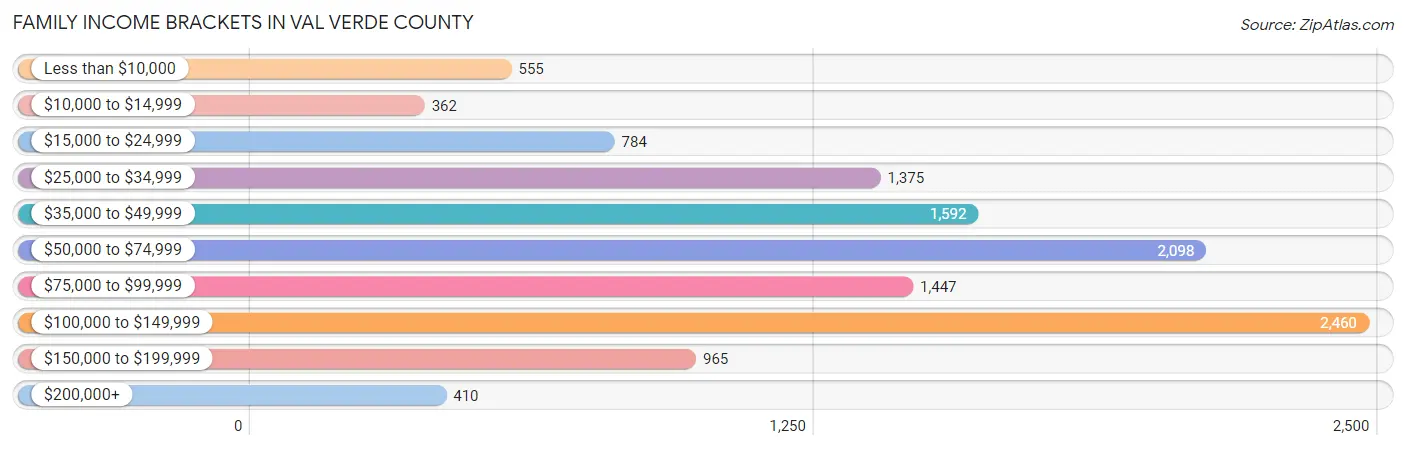 Family Income Brackets in Val Verde County