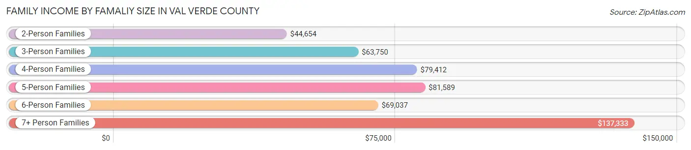 Family Income by Famaliy Size in Val Verde County