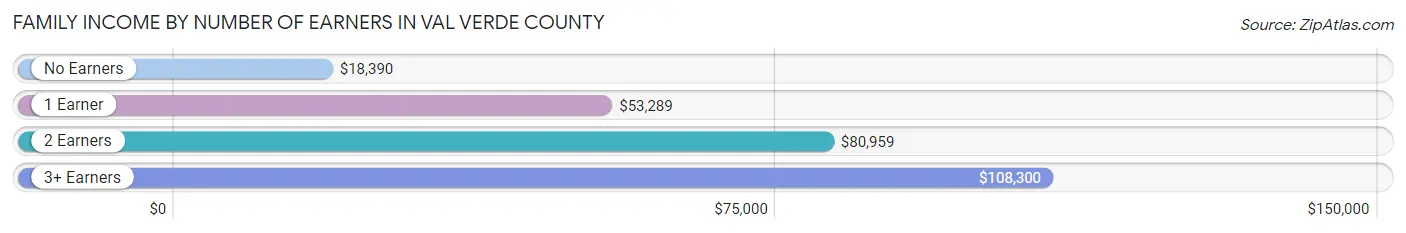 Family Income by Number of Earners in Val Verde County