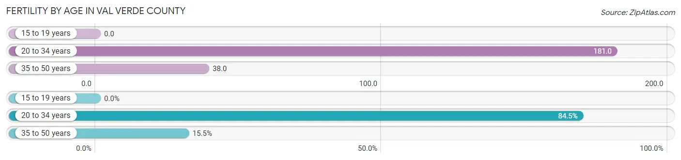 Female Fertility by Age in Val Verde County