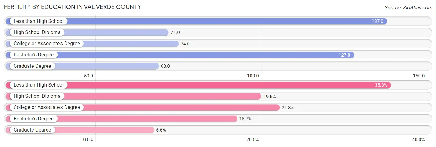 Female Fertility by Education Attainment in Val Verde County
