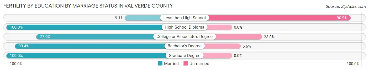 Female Fertility by Education by Marriage Status in Val Verde County