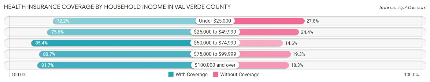 Health Insurance Coverage by Household Income in Val Verde County