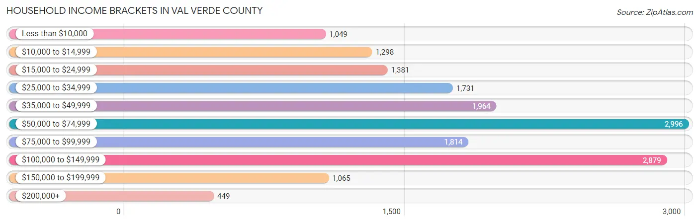 Household Income Brackets in Val Verde County