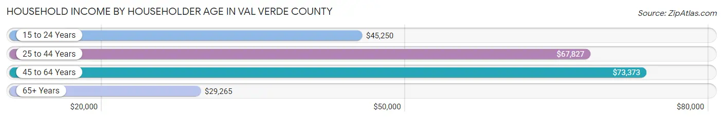 Household Income by Householder Age in Val Verde County