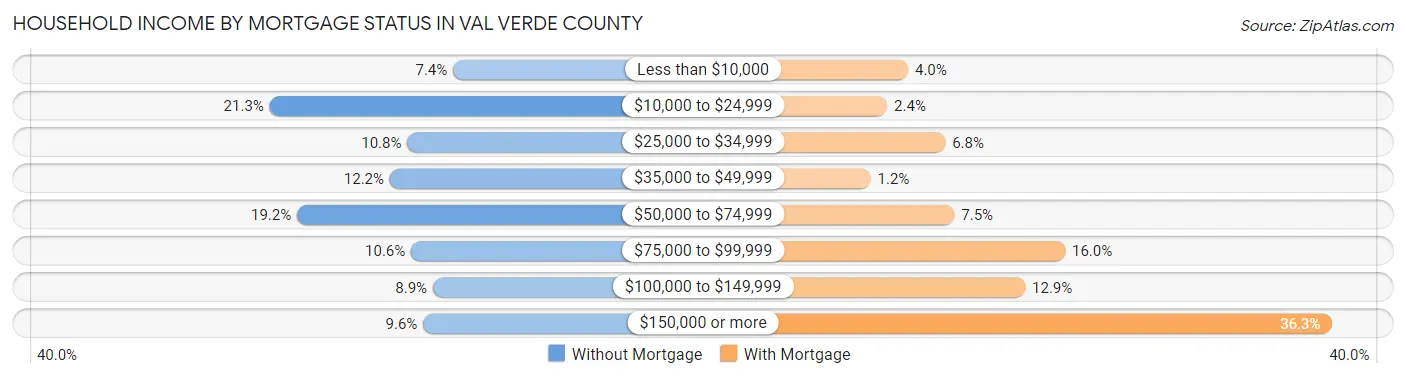 Household Income by Mortgage Status in Val Verde County