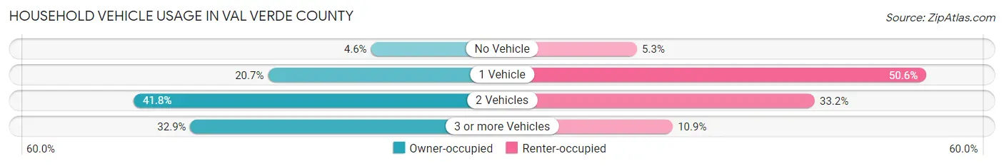 Household Vehicle Usage in Val Verde County