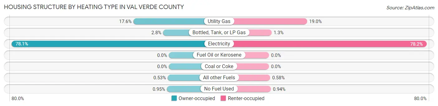Housing Structure by Heating Type in Val Verde County