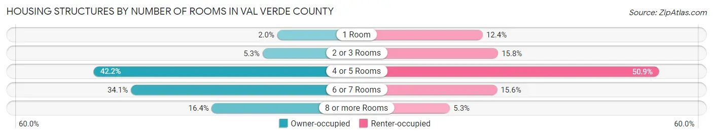 Housing Structures by Number of Rooms in Val Verde County