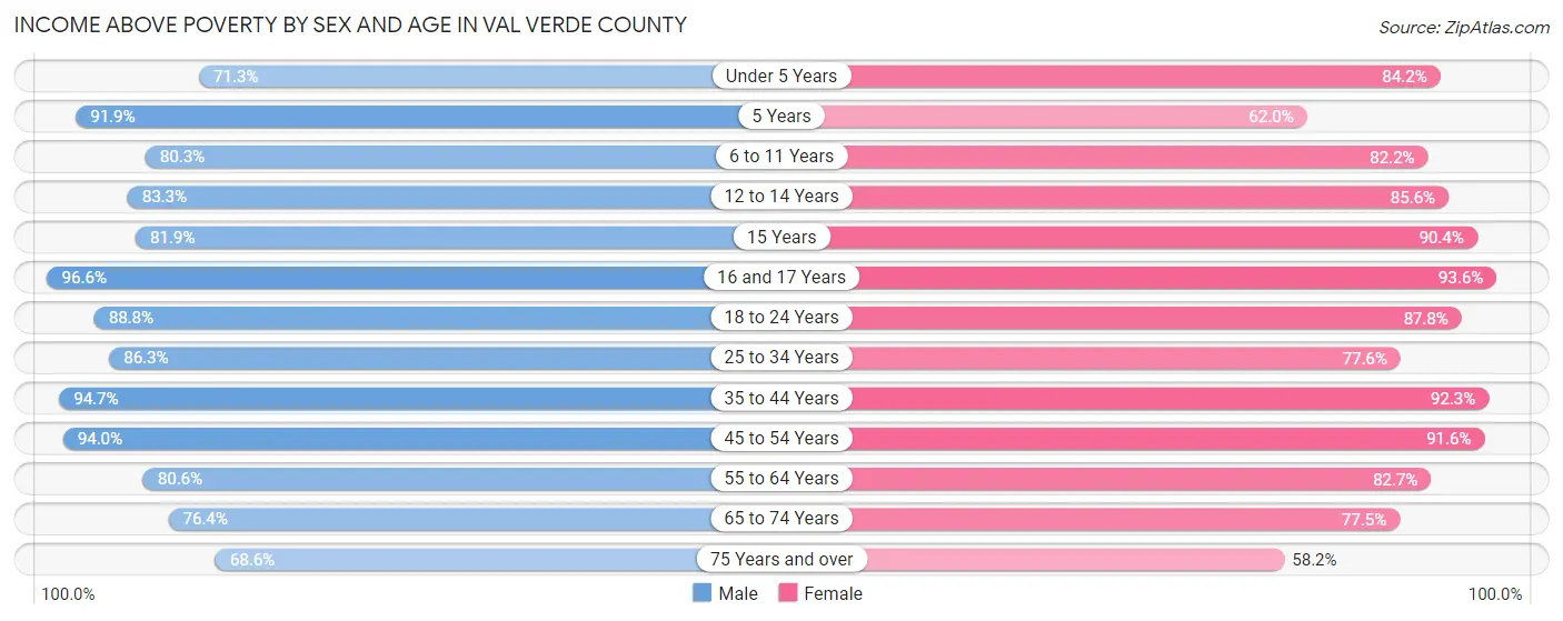 Income Above Poverty by Sex and Age in Val Verde County