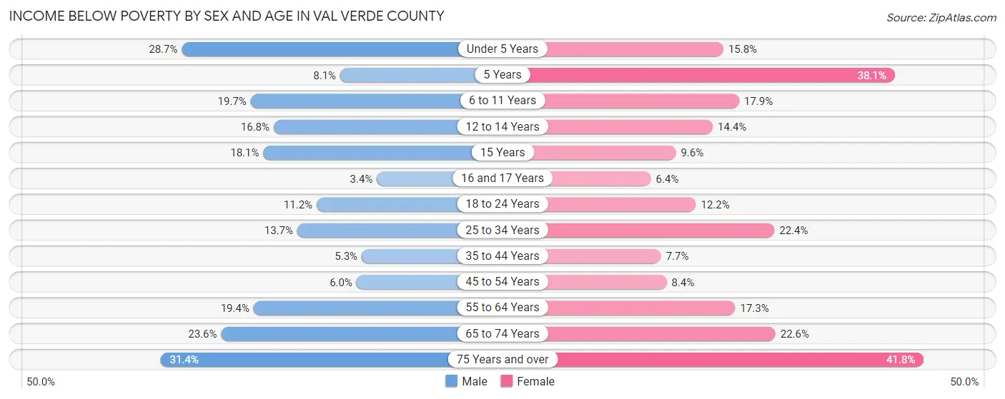 Income Below Poverty by Sex and Age in Val Verde County