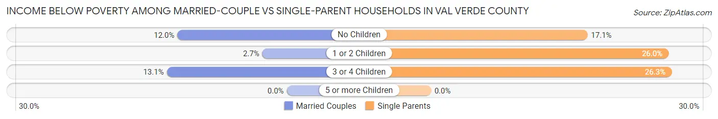 Income Below Poverty Among Married-Couple vs Single-Parent Households in Val Verde County