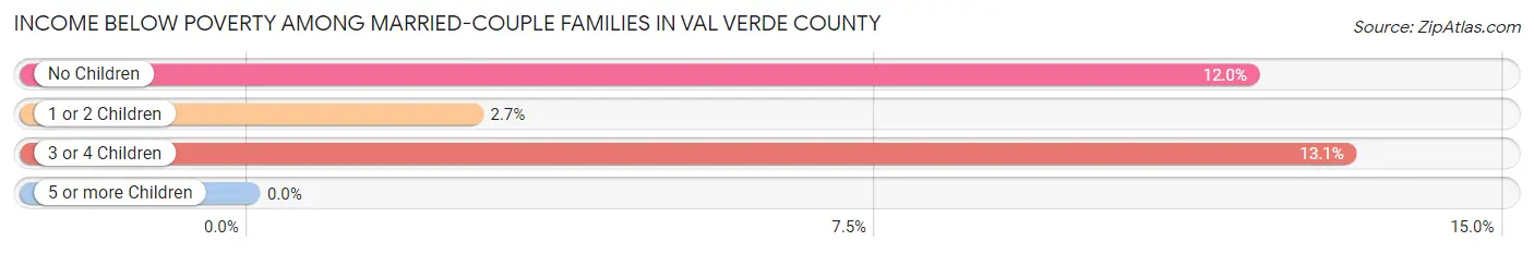 Income Below Poverty Among Married-Couple Families in Val Verde County