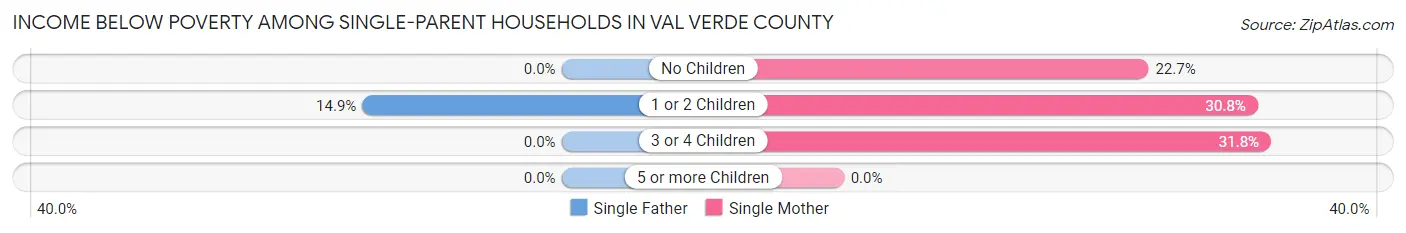 Income Below Poverty Among Single-Parent Households in Val Verde County