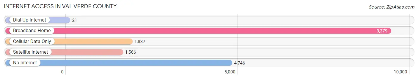 Internet Access in Val Verde County