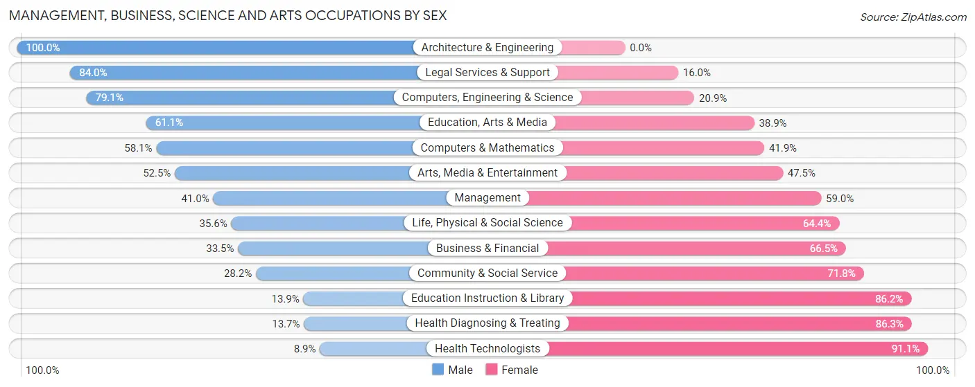 Management, Business, Science and Arts Occupations by Sex in Val Verde County
