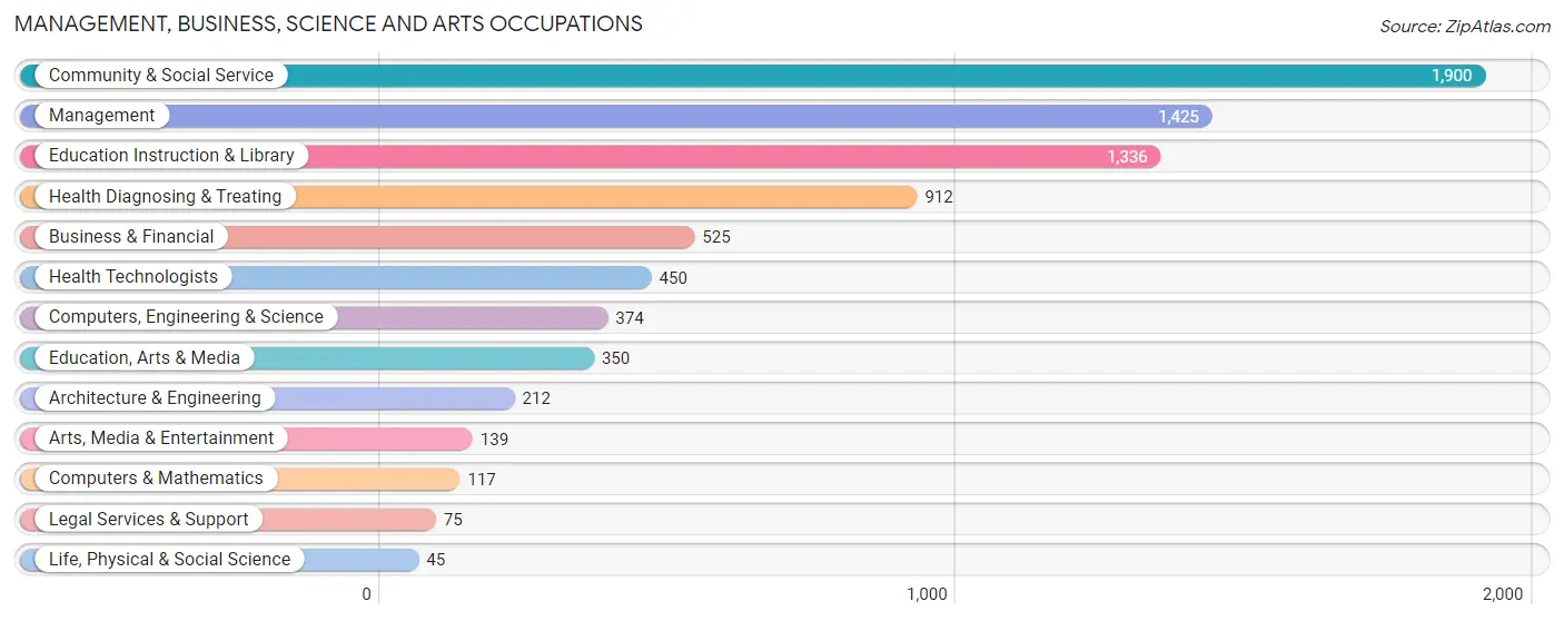 Management, Business, Science and Arts Occupations in Val Verde County