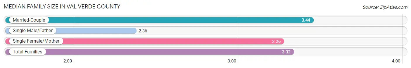Median Family Size in Val Verde County