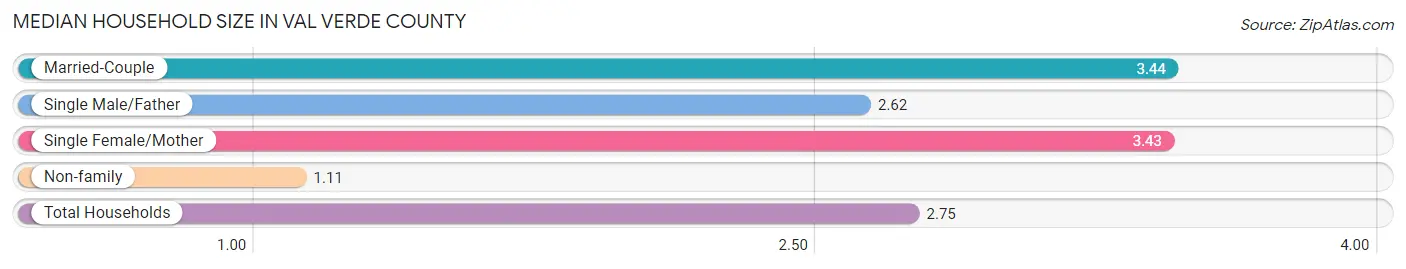 Median Household Size in Val Verde County