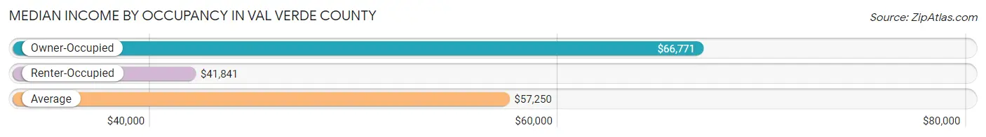 Median Income by Occupancy in Val Verde County