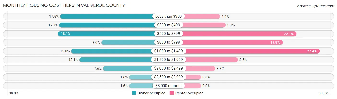 Monthly Housing Cost Tiers in Val Verde County