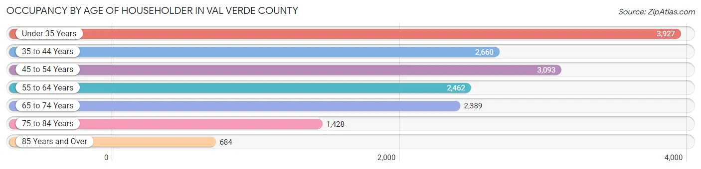 Occupancy by Age of Householder in Val Verde County