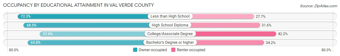 Occupancy by Educational Attainment in Val Verde County