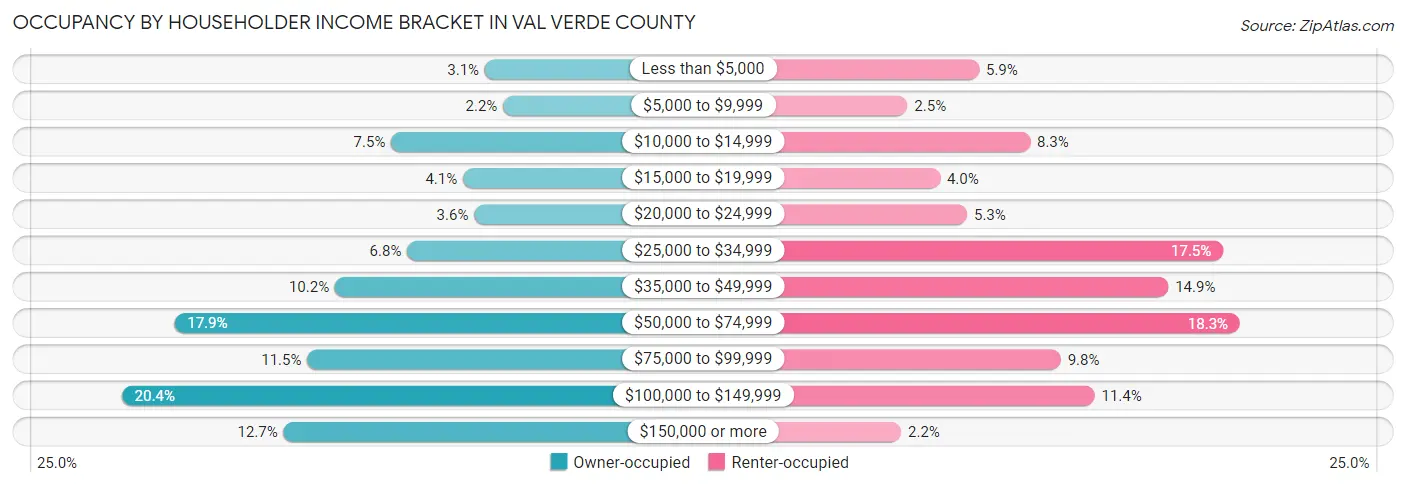Occupancy by Householder Income Bracket in Val Verde County