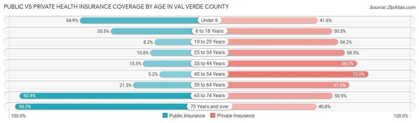 Public vs Private Health Insurance Coverage by Age in Val Verde County