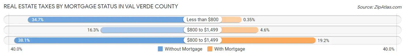 Real Estate Taxes by Mortgage Status in Val Verde County