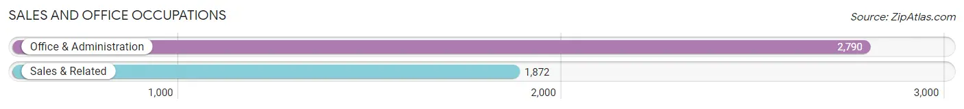 Sales and Office Occupations in Val Verde County