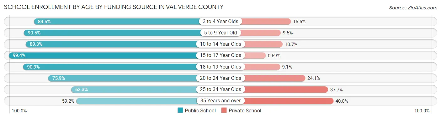 School Enrollment by Age by Funding Source in Val Verde County