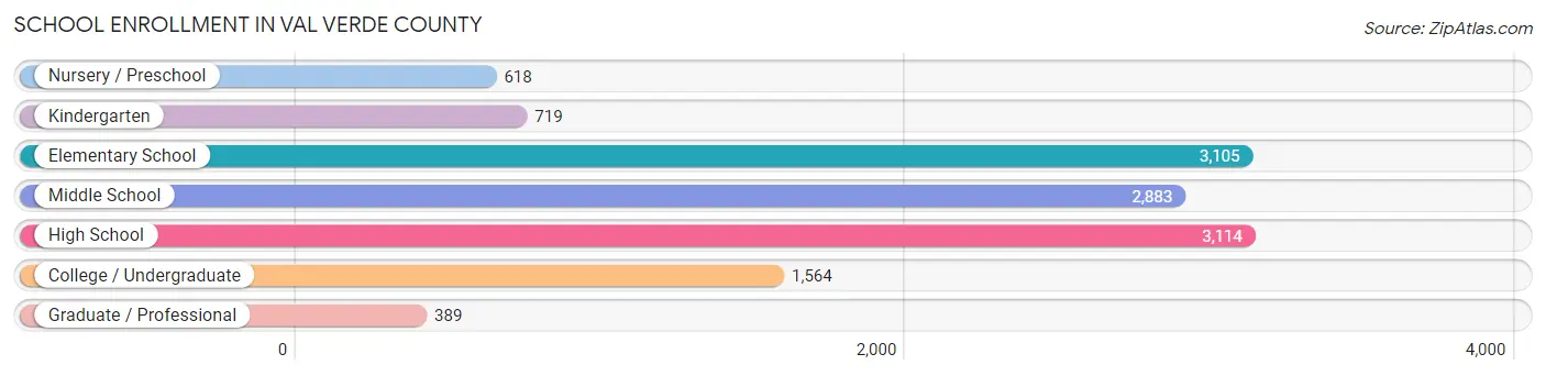 School Enrollment in Val Verde County