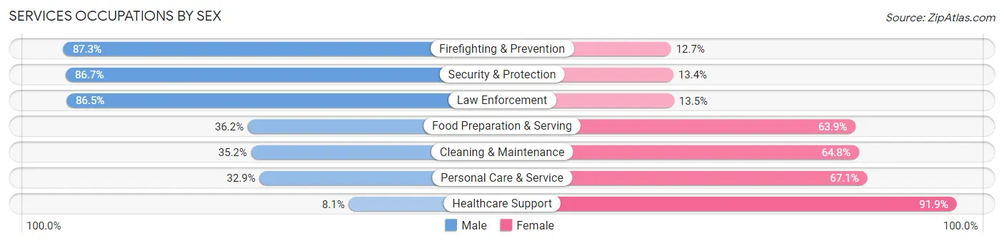 Services Occupations by Sex in Val Verde County