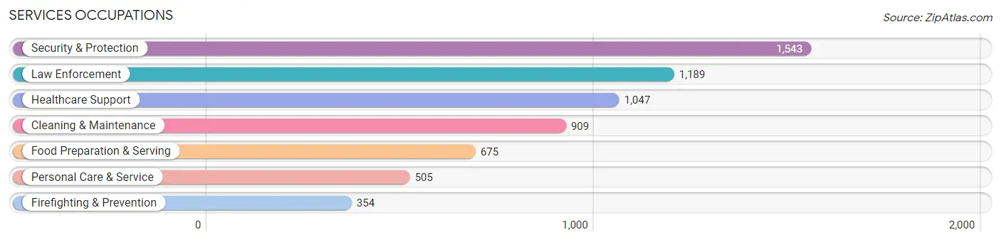 Services Occupations in Val Verde County