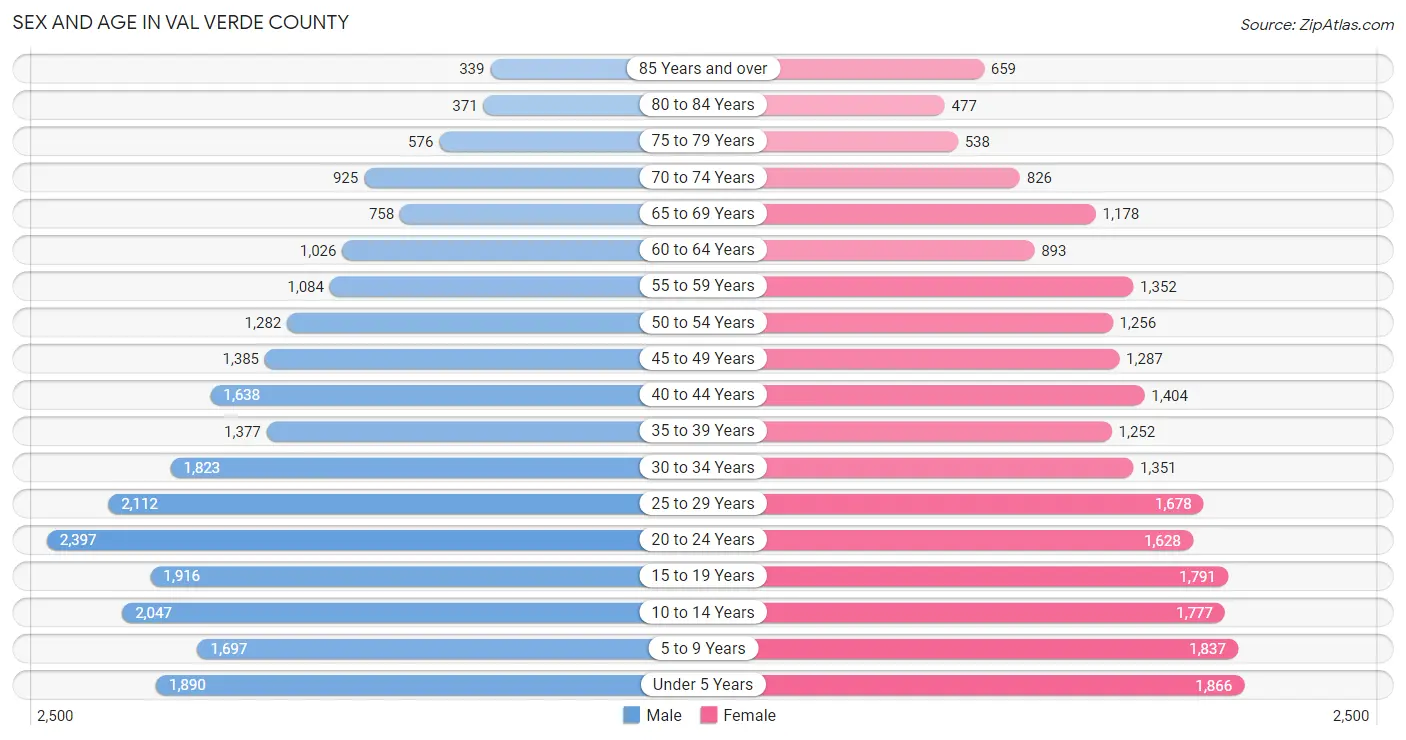 Sex and Age in Val Verde County