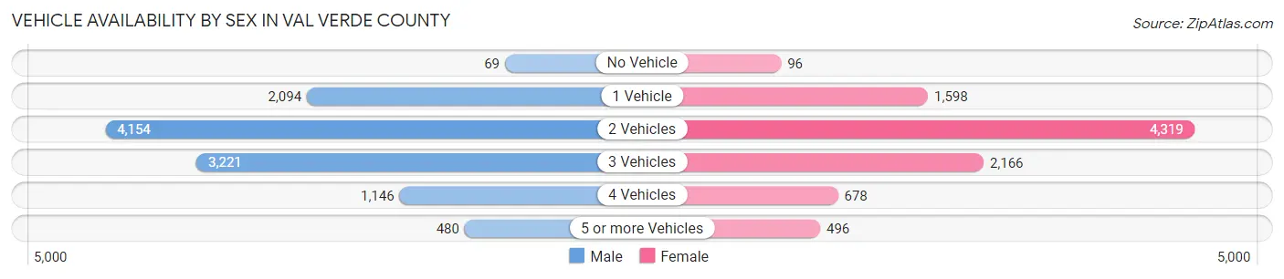 Vehicle Availability by Sex in Val Verde County