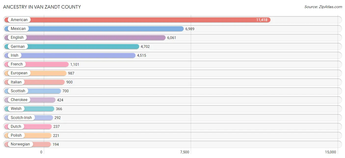 Ancestry in Van Zandt County