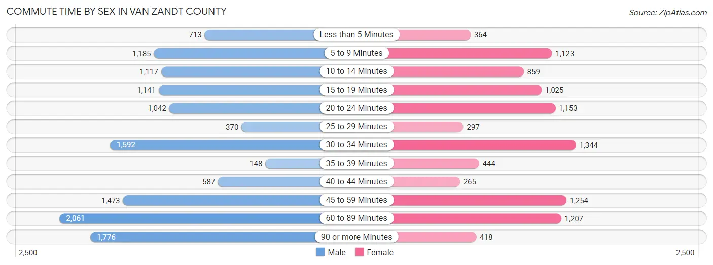 Commute Time by Sex in Van Zandt County