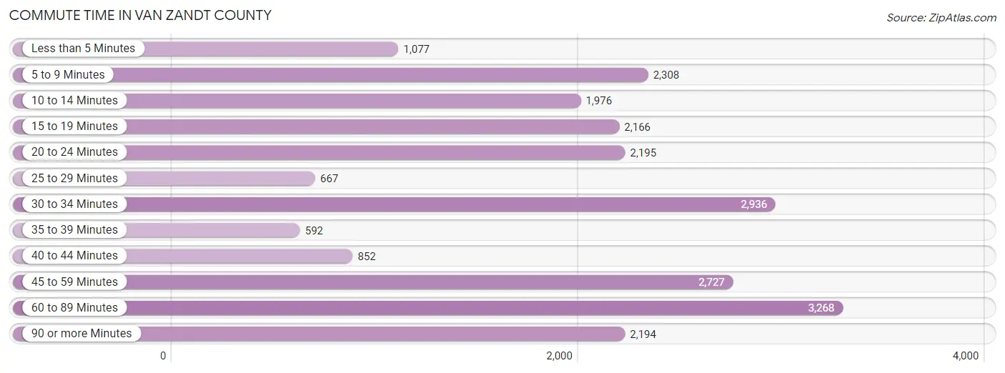Commute Time in Van Zandt County