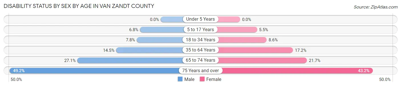 Disability Status by Sex by Age in Van Zandt County