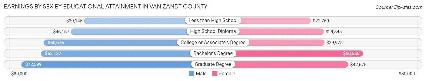 Earnings by Sex by Educational Attainment in Van Zandt County