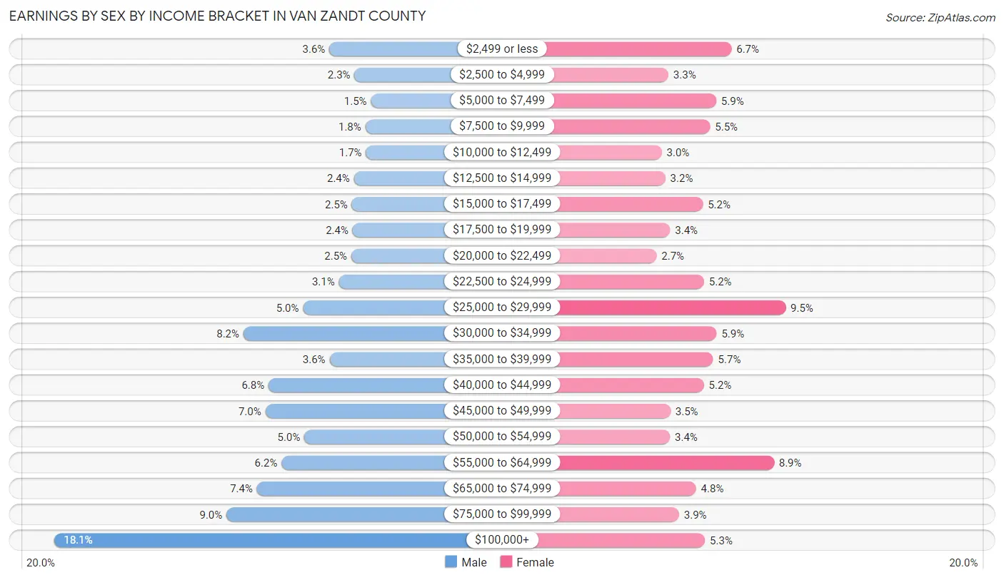 Earnings by Sex by Income Bracket in Van Zandt County