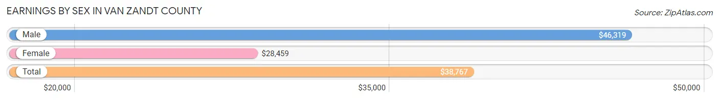 Earnings by Sex in Van Zandt County