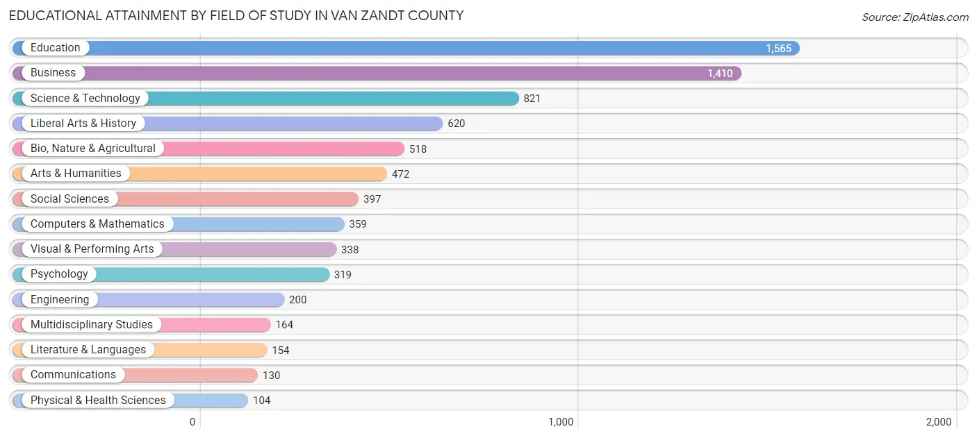 Educational Attainment by Field of Study in Van Zandt County