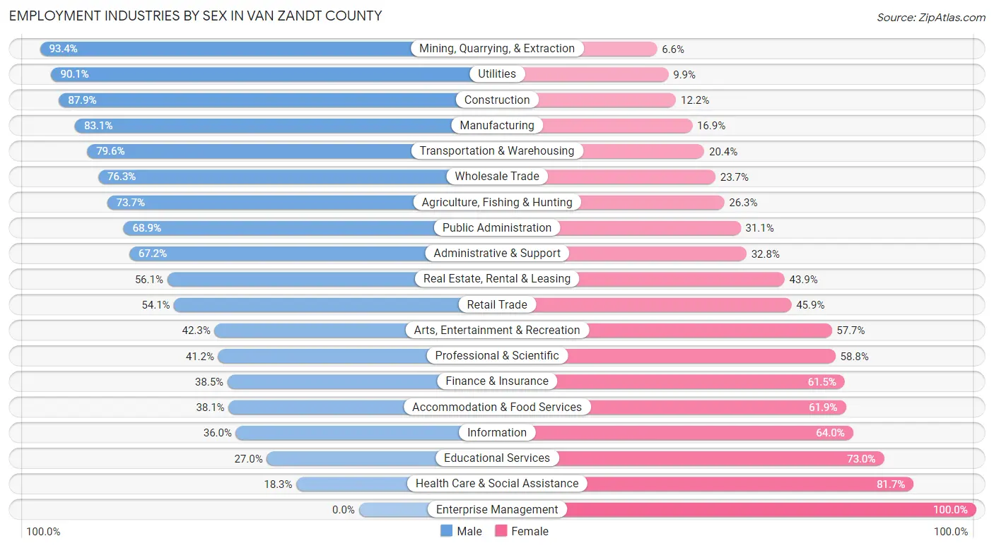 Employment Industries by Sex in Van Zandt County